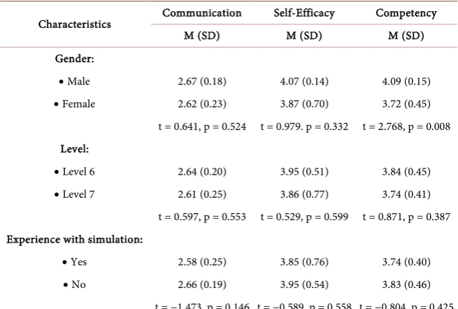 Table 5. Comparison between demographic characteristics and communication, self- efficacy, and competency (N = 100)