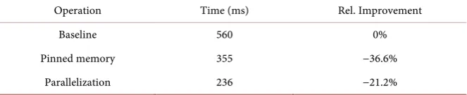 Table 2. Speed-ups achieved by the pinned memory buffers and parallelization techniques