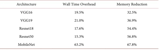 Table 3. Memory vs. time trade-off achieved by different architectures. The Wall Time Overhead column shows the additional time needed to achieve the given memory reduc-tion (the lower the better)