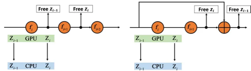 Figure 3. Illustration of the delay in memory de-allocation induced by residual connections