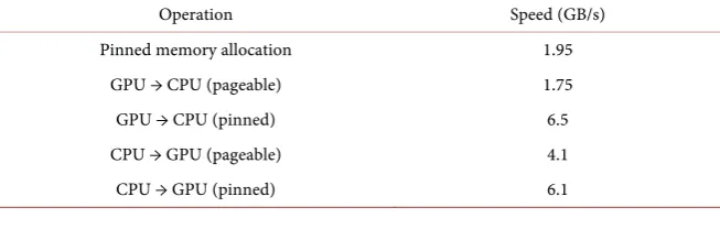 Table 1. Measurement of data transfer and pinned memory allocation speed on our workstation