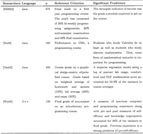Table  2.1:  Previous  research  on factors  that  influence  programming performance