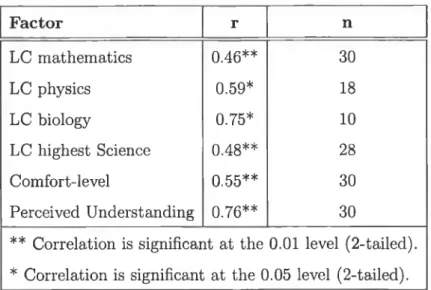 Table  3.1:  Factors  identified  as  having  a  significant  relationship  with  performance  using  Pearson  Correlations