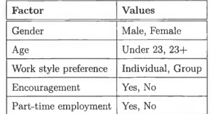 Table  3.2:  Dichotomous  values fo r personal factors