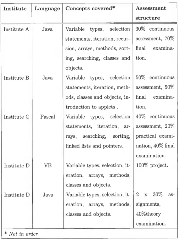 Table  3.5:  Module  Overview
