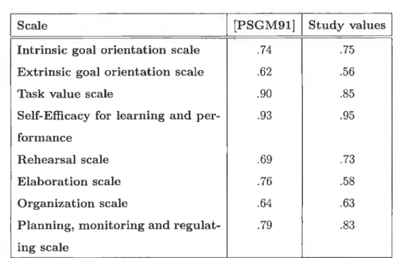 Table  3.6:  Reliability  analysis  using  Cronbach  alpha  measure fo r  M SLQ  scales  as  given  by  Pintrich  et  al  and  as found  in  this  study.