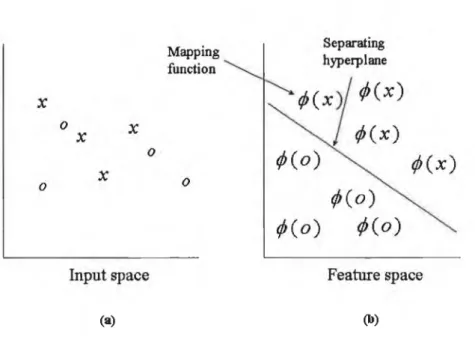 Figure 4.4:  The  diagram  on  the  left portrays  the  original  datapoints.  It  can  be  seen  that  the  x s   can  not  be  linearly  separated from   the  os