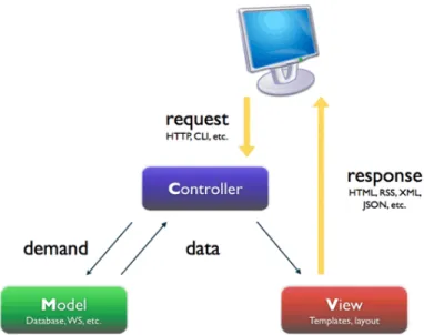 Figure 4.1: MVC architecture diagram