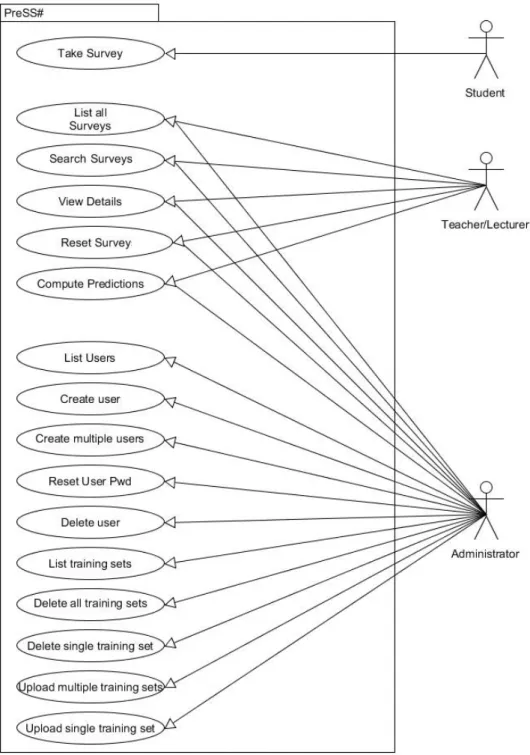 Figure 4.2: UML use case diagram for the three types of users.