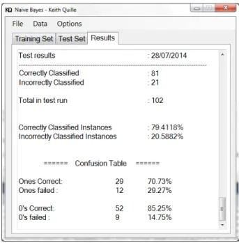 Figure 4.5: A screen shot of the naïve Bayes application developed run- run-ning on the PreSS study, showing the confusion matrix.