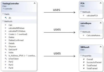 Figure 4.6: UML class diagram showing the PCA and naïve Bayes classes interacting with the Testing Controller.