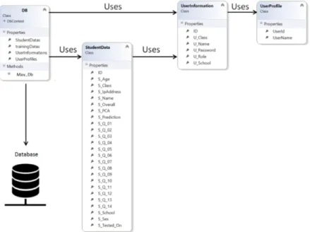 Figure 4.7: Illustration of Entity class and the Models (properties) used.