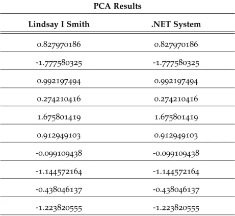 Table 4.6: The Results from Smith’s study and from the .NET PCA sys- sys-tem