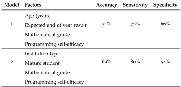 Table 5.4: Recommended PreSS updated models, based on factors devel- devel-oped from recent research