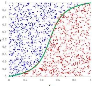 Figure 6.1: Logistic regression formula and visual representation of the algorithm.