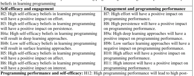 Table 2 presents the corresponding hypotheses for the proposed conceptual model in Figure 3