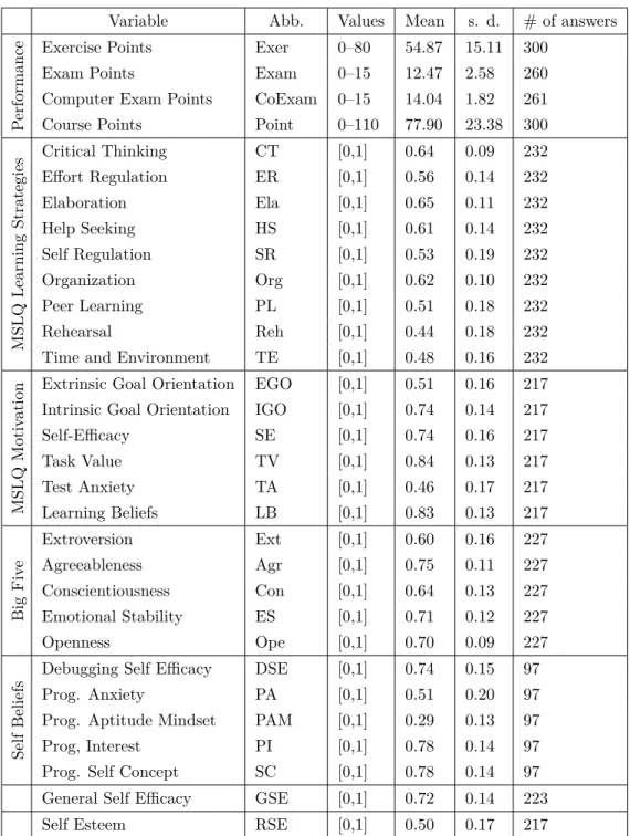 Table 2: Psychological and cognitive variables and the performance measures included in this study