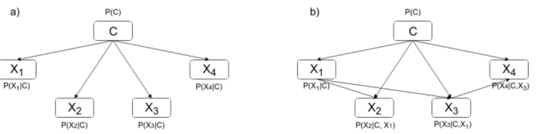 Figure 2: Example of a) Naïve Bayes (NB) classifier and b) Tree Augmented Naïve Bayes (TAN) classifier.