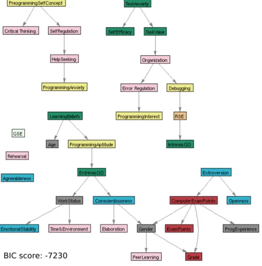 Figure 4: Network structure learned from data using Structural EM algorithm.