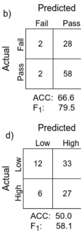 Figure 6: Confusion matrices visualizing classification performance of the learned structures