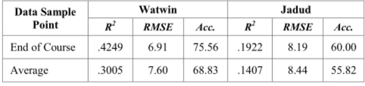 Figure 2.  Explanatory Power of Watwin and Jadud During The Course 