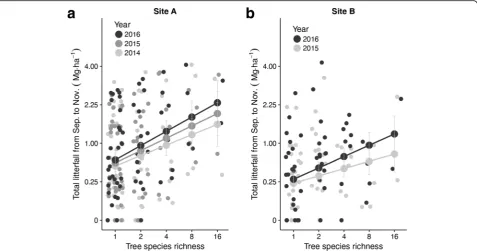 Fig. 4 Relationships between tree species richness and peak season litter production for different years at site A (the raw data, regression lines, large dots and standard errors are predictions from mixed-effects models