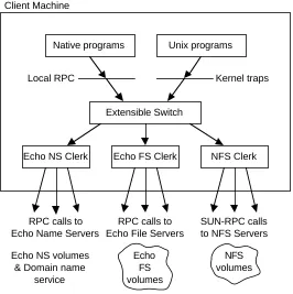 Figure 1: The structure of Echo in a client computer