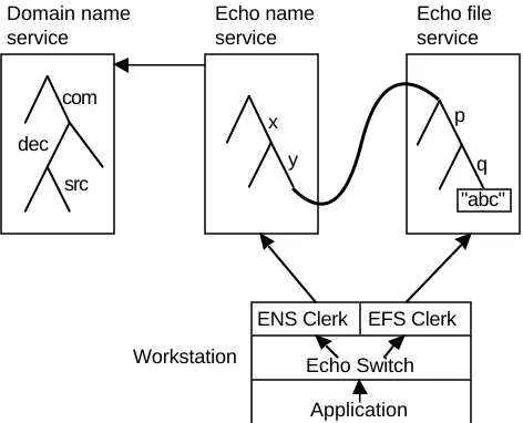 Figure 2: Resolving an Echo global name