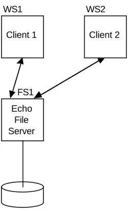 Figure 3: Token traffic between twoclients and one server