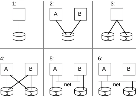 Figure 5: Echo filestore configurations
