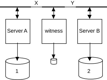 Figure 6: An election in the face of network partitions