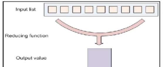 Fig. 2.3.: Reducing the input values to a single output  value 