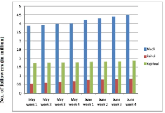 Fig. 4.1: Graph: No. of Followers Vs Duration 