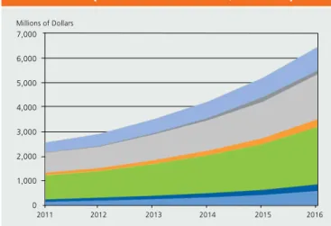 Figure 1: IT Spending Driven by Big Data Issues,  2011 to 2016, Enterprise Software-Specified   Sub Markets (Rounded to Nearest $1 Million)