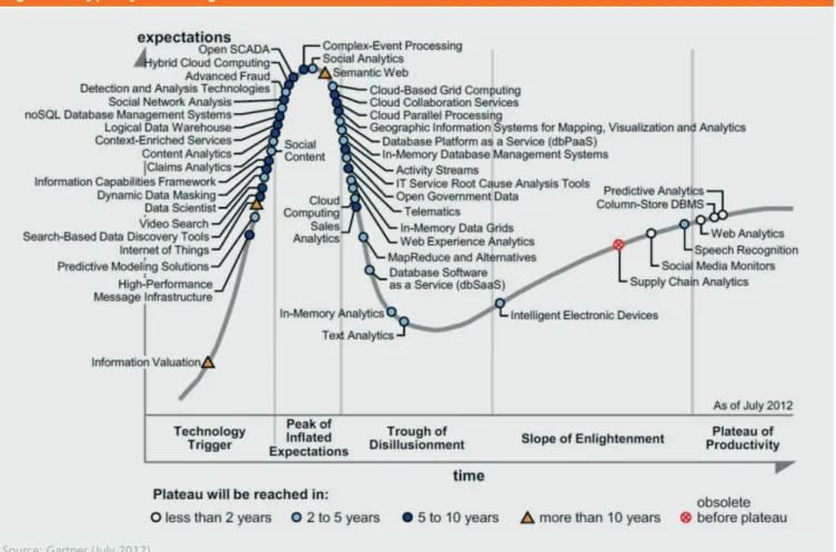 Figure 2: Hype Cycle for Big Data, 2012