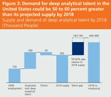 Figure 3: Demand for deep analytical talent in the  United States could be 50 to 60 percent greater  than its projected supply by 2018