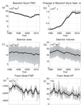 Figure 3. Time series of (a) freshwater content (FWC) and (b) heat content (HC) of the BG, (c) sea-ice area and (d) sea-ice volume over theArctic, (e) freshwater ﬂux (FWF, negative values imply a ﬂux out of the Arctic), and (f) heat ﬂux through the Fram St