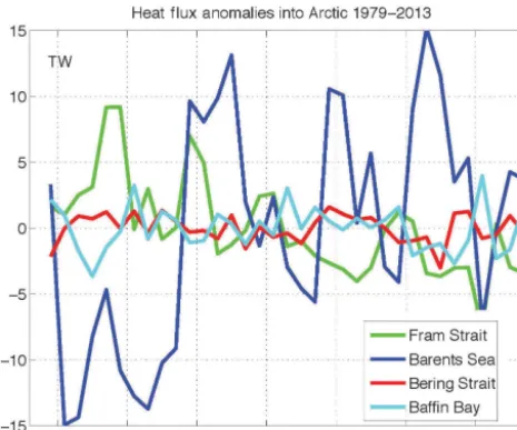 Figure 4. Heat ﬂux anomalies (seasonal cycle removed) across keyArctic straits, as indicated in Fig