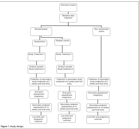 Figure 1 Study design.
