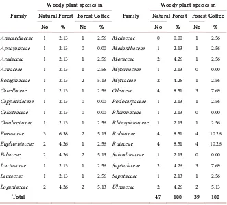 Table 1. Family and woody plant species in natural forest and forest coffee. 