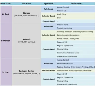 Table 1: General DLP Solutions Overview.