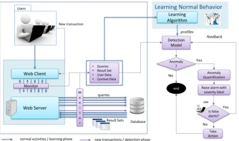 Figure 1: Detection Framework Description.