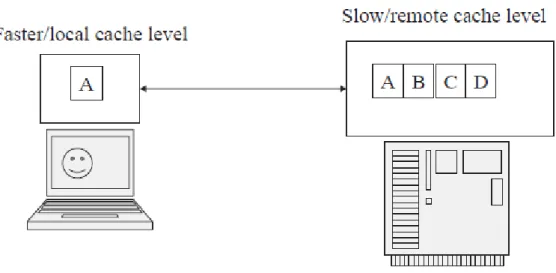 Figure 1.1 Memory Caching Is Achieved By Two Copies of Storage Levels  VII. CONCLUSION 