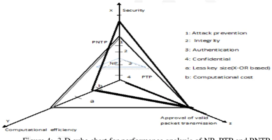 Figure 4:  3-D cube chart for performance analysis of NP, PTP and PNTP   C. Authentication 