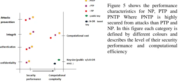 Table 1: computational cost of NP, PTP and PNTP 