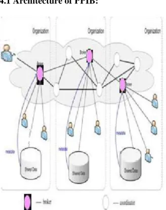 Figure 1.  Architecture of PPIB. 