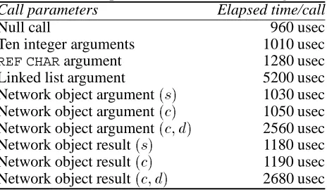 Table 1: Sample remote invocation timingsElapsed time/call960 usec