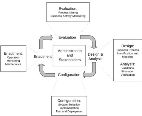Fig. 1.5. Business process lifecycle