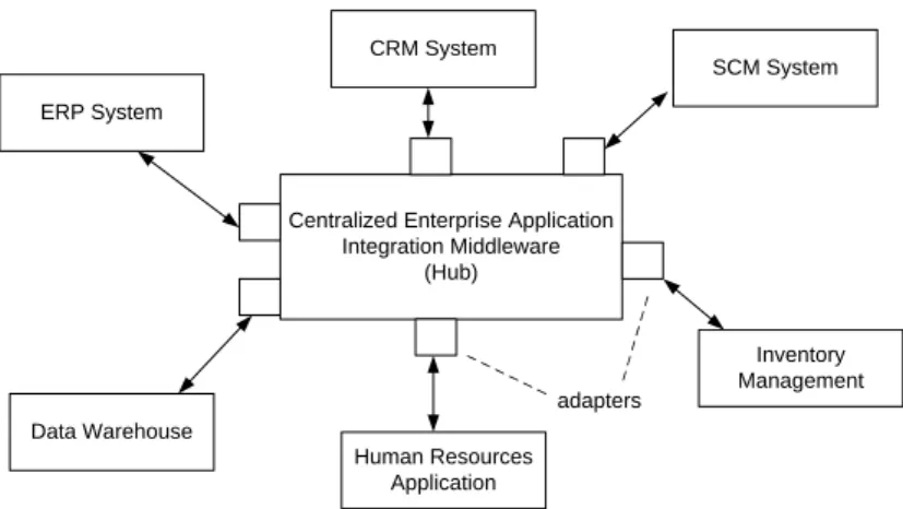 Fig. 2.7. Hub-and-spoke enterprise application integration architecture