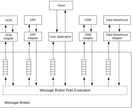 Fig. 2.8. Message broker with declarative rules that de-couples senders from re- re-ceivers and eases response to change